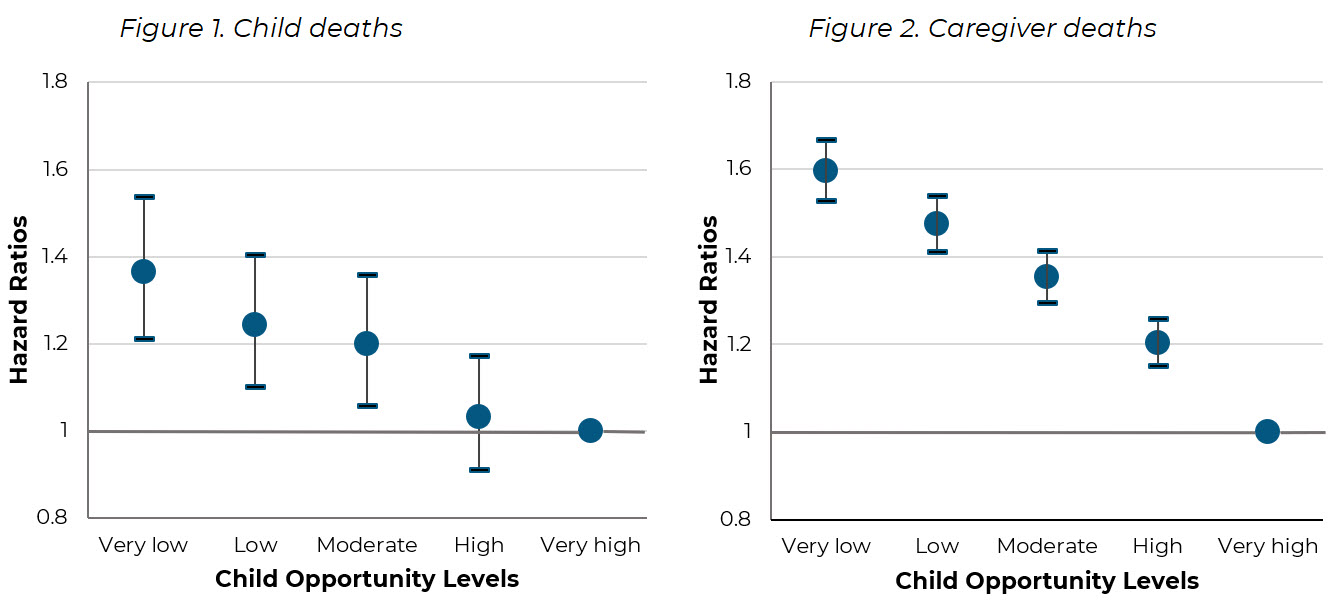 Graph of child and caregiver mortality risk by child opportunity level