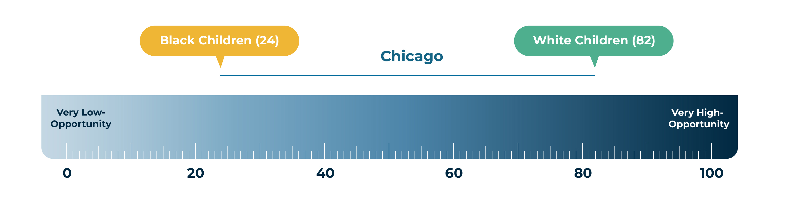 Graphic of a ruler showing the Opportunity Gap between Black and White children in Chicago