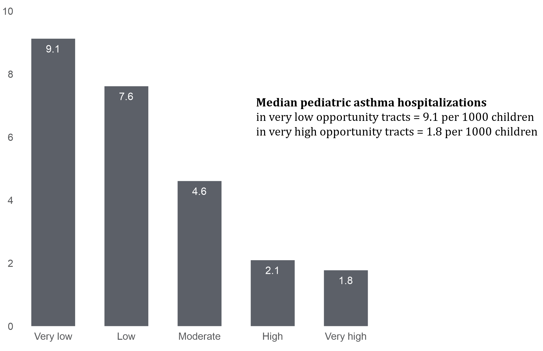 Graph showing the relationship between asthma hospitalizations and neighborhood opportunity