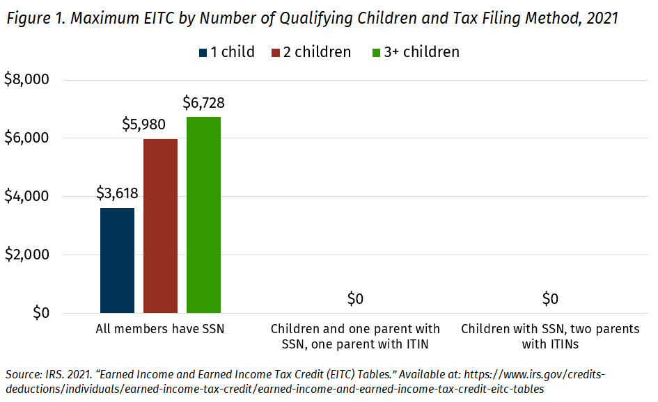 Chart of EITC credit by tax filing status