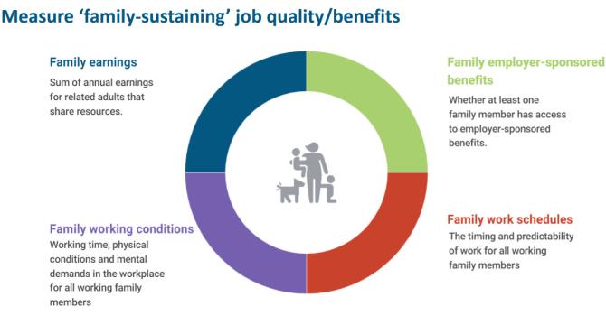Screenshot of a slide explaining how to measure family sustaining job quality and benefits